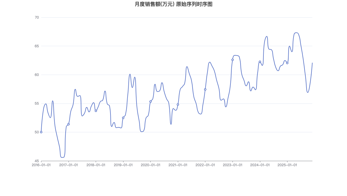 月度销售额(万元) 原始序列时序图