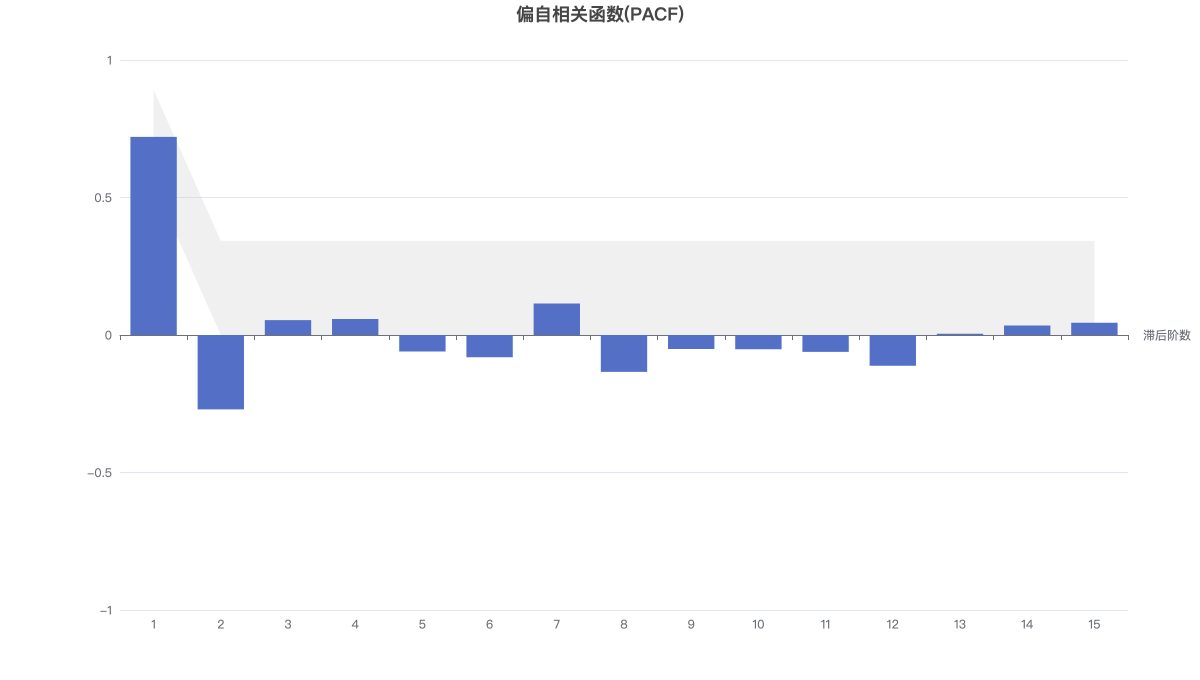 偏自相关函数(PACF)