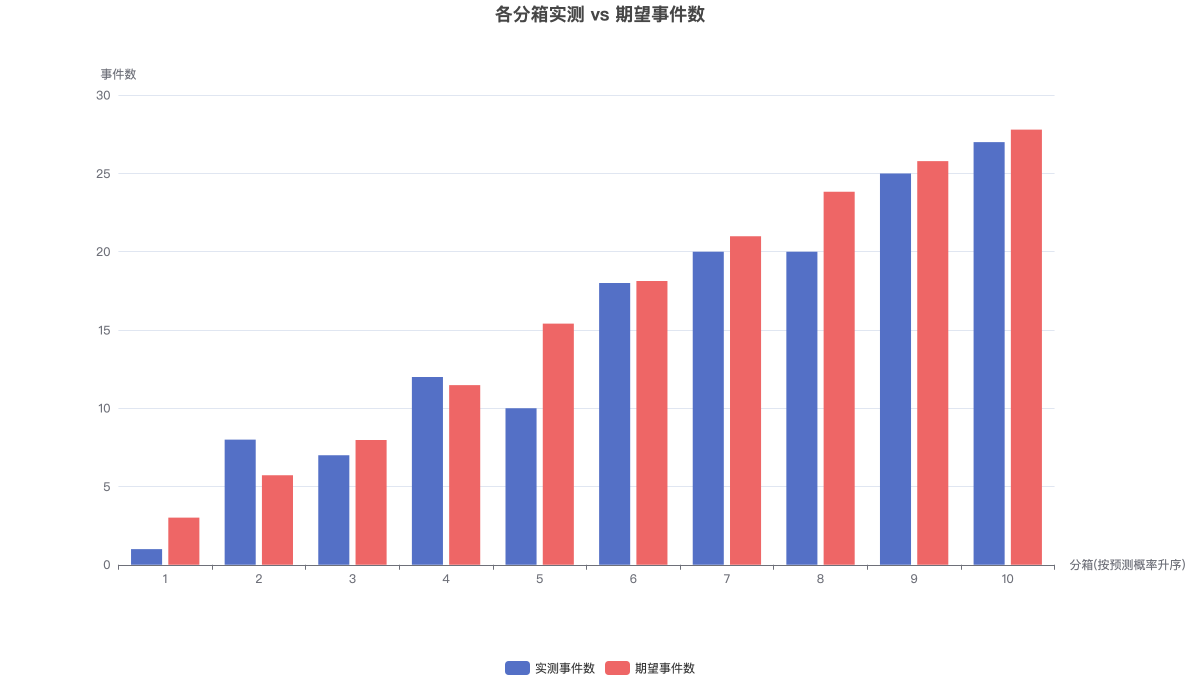 各分箱实测 vs 期望事件数