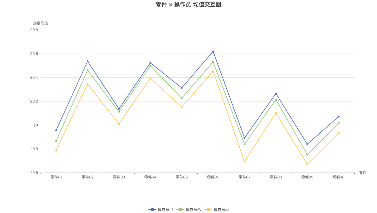 零件 × 操作员 均值交互图