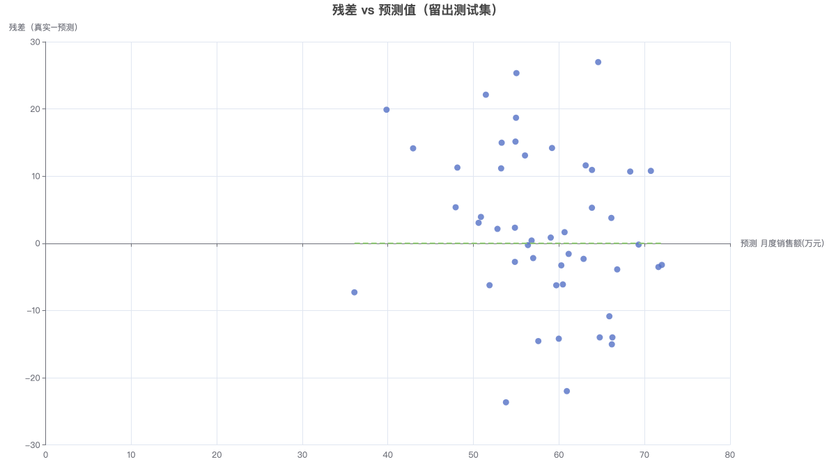 残差 vs 预测值（留出测试集）