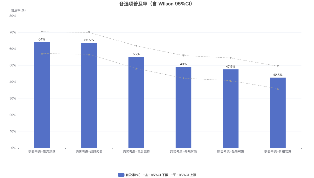 各选项普及率（含 Wilson 95%CI）