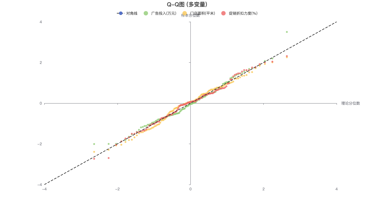 Q-Q图 (多变量)
