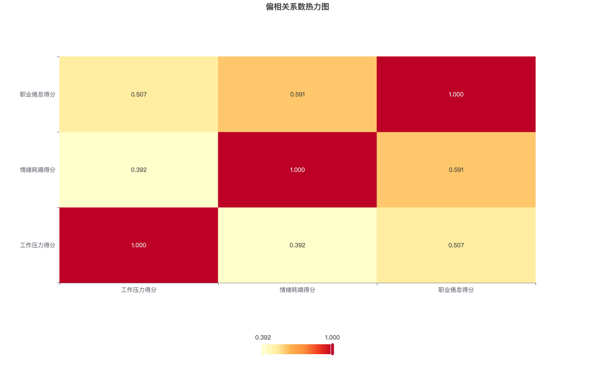 偏相关系数热力图