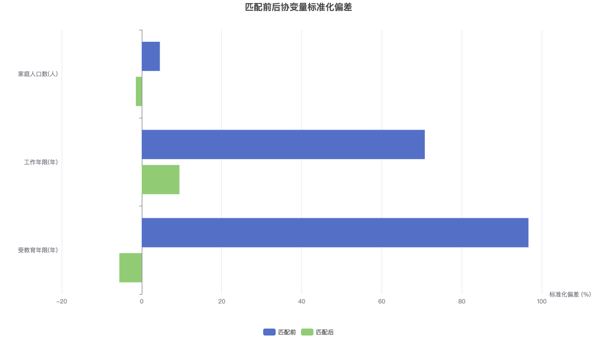 匹配前后协变量标准化偏差