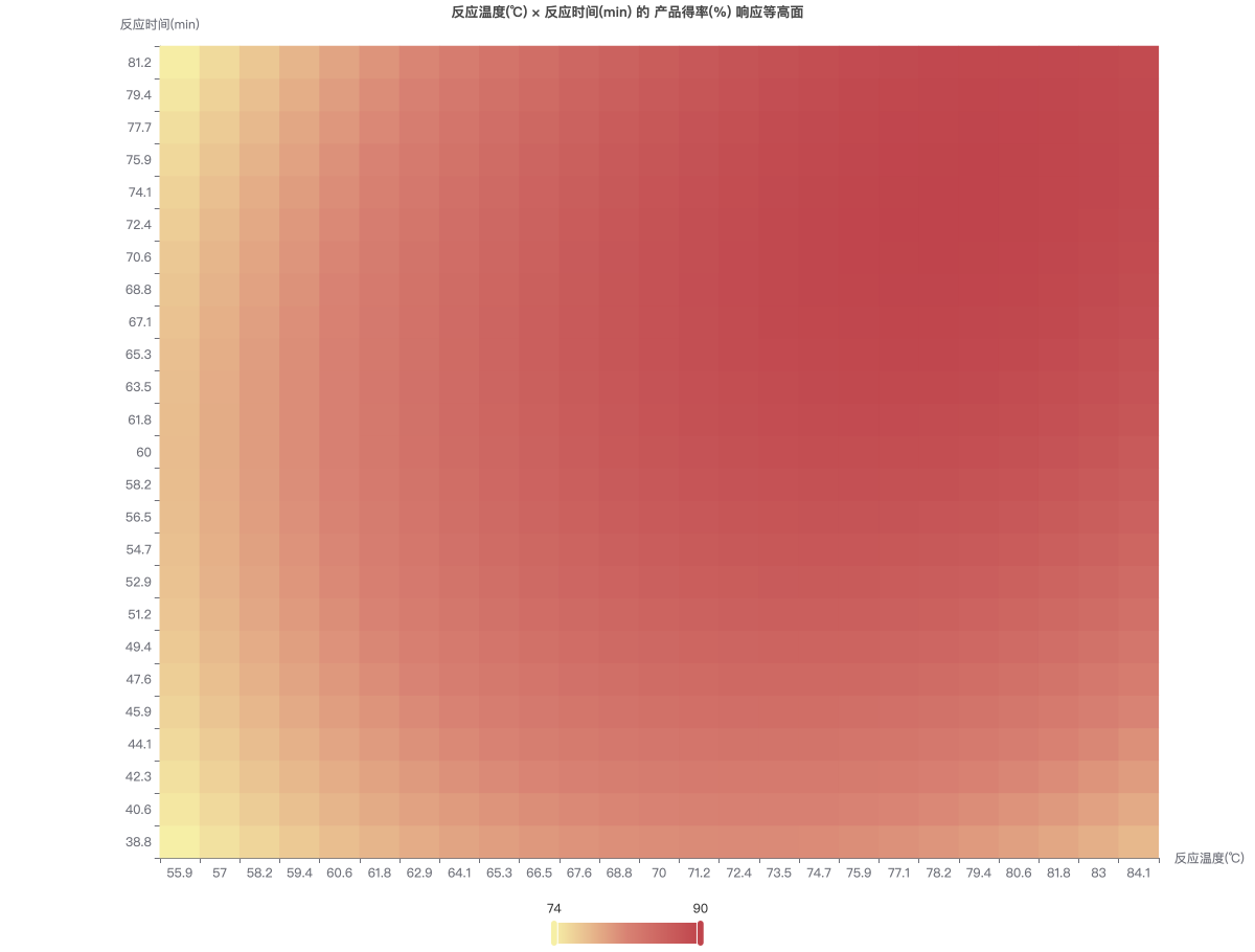 反应温度(℃) × 反应时间(min) 的 产品得率(%) 响应等高面