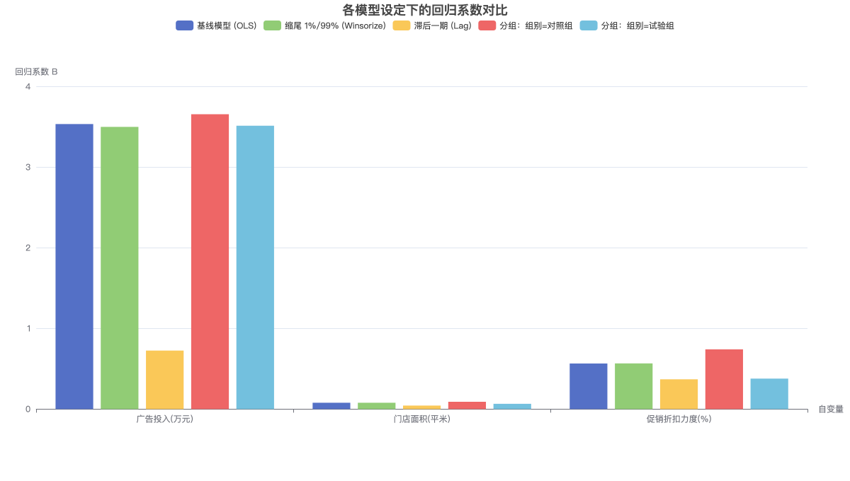 各模型设定下的回归系数对比