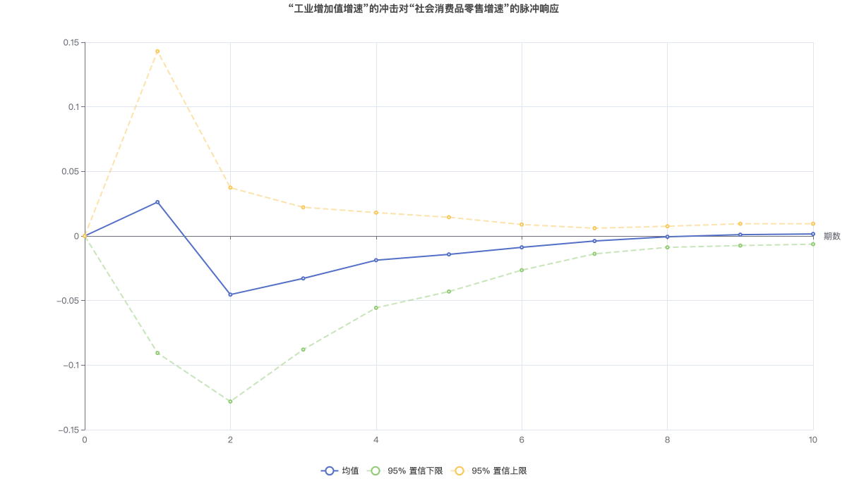 “工业增加值增速”的冲击对“社会消费品零售增速”的脉冲响应