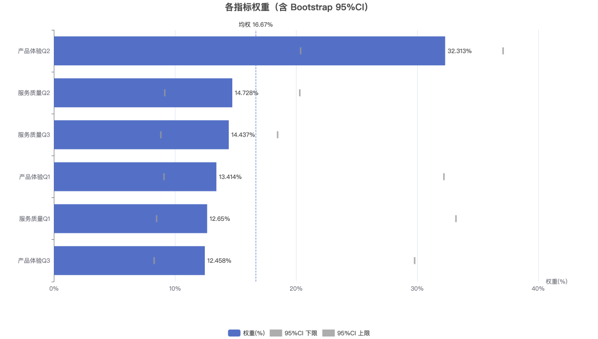 各指标权重（含 Bootstrap 95%CI）
